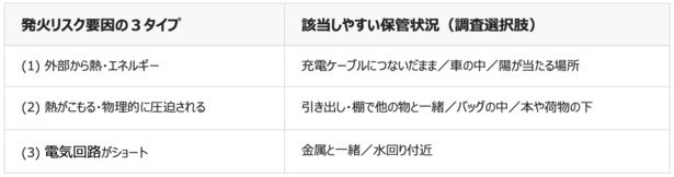 発火リスクは(1)から順に高まっていく