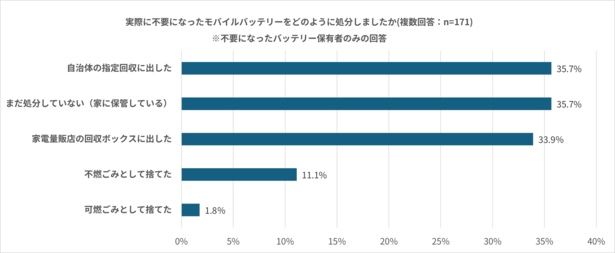 35.7％が不要なモバイルバッテリーをそのまま所持