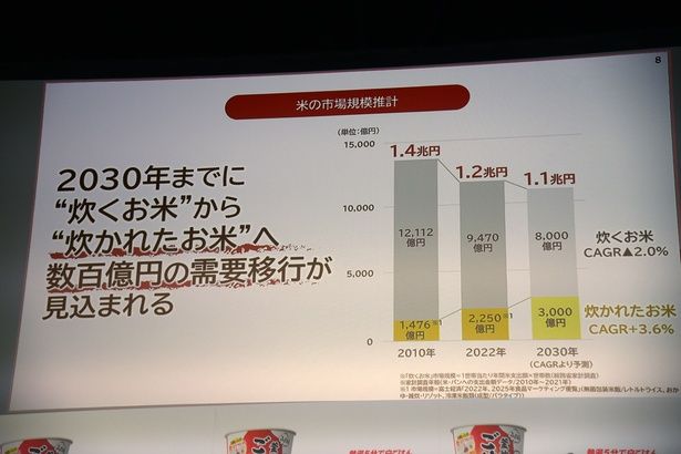 米の市場規模の推計も紹介された