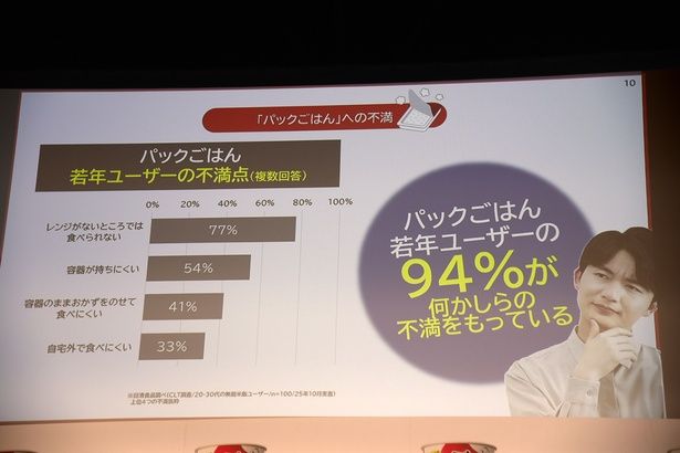 若年ユーザーから寄せられた不満点も公開
