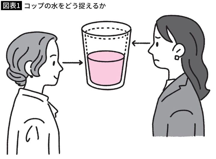 【図表1】コップの水をどう捉えるか