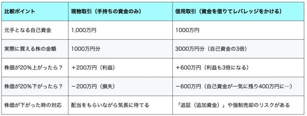 ひと目でわかる。「現物取引」と「信用取引」の利益・損失の違い。※自己資金1000万円、レバレッジ3倍でシミュレーションした場合 【画像提供＝鳥海翔】