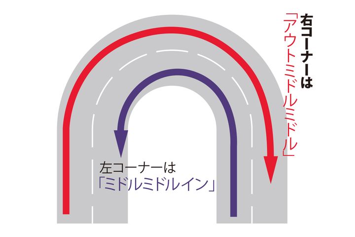 【脱・アウトインアウト】公道の正解は「ミドル・ミドル・ミドル」！余裕を生むライン取りの新常識