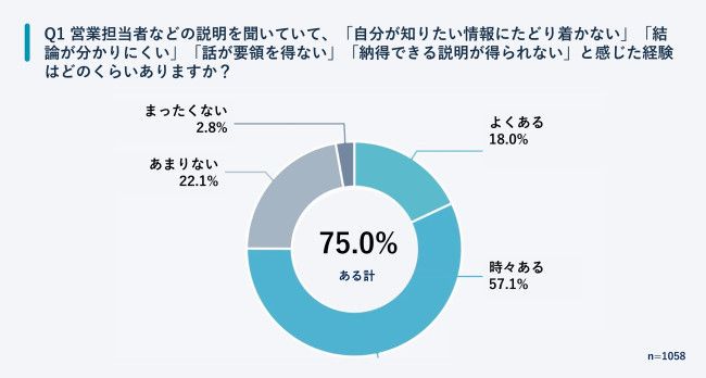 【調査】ビジネスパーソンの約8割が“説明疲れ”を告白 アイスブレイクも“聞きパ”を下げる要因に width=