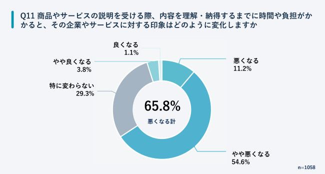 【調査】ビジネスパーソンの約8割が“説明疲れ”を告白 アイスブレイクも“聞きパ”を下げる要因に width=