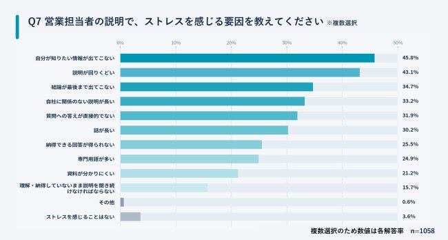 【調査】ビジネスパーソンの約8割が“説明疲れ”を告白 アイスブレイクも“聞きパ”を下げる要因に width=