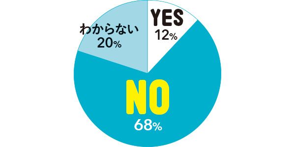 NO68％ わからない20％ YES12％