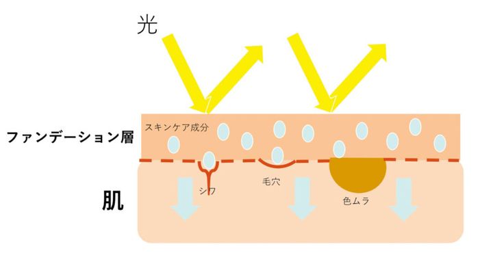ファンデーションの役割