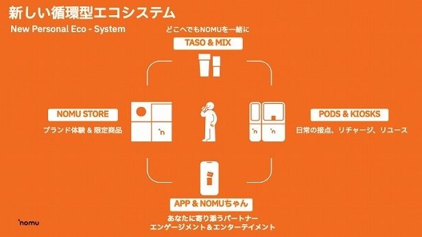 「NOMU」が提案する新しい循環型エコシステム