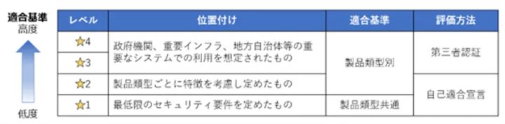 図1：JC-STAR 適合基準分類