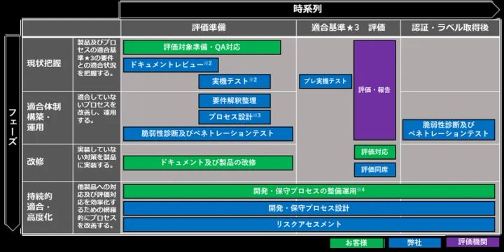 図2：JC-STAR ★3認証・ラベル取得支援全体像※1