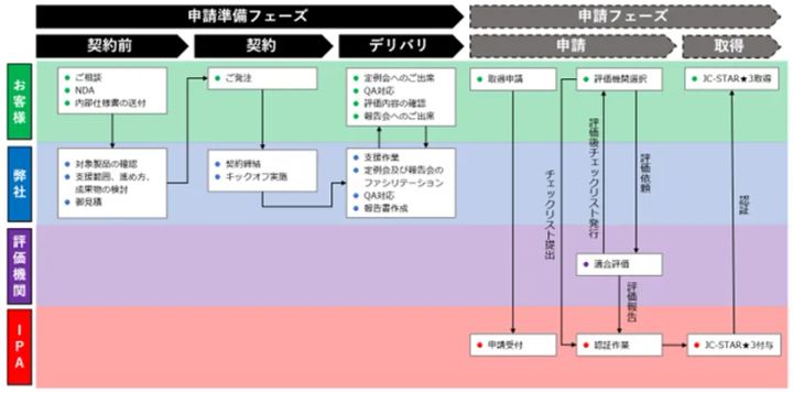 図3：JC-STAR ★3取得までのイメージ