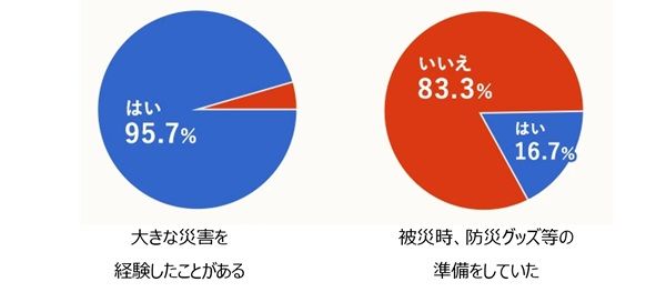 熊本地震の実感から生まれた1人用防災セット販売中！現実的な備えで実効性ある防災を