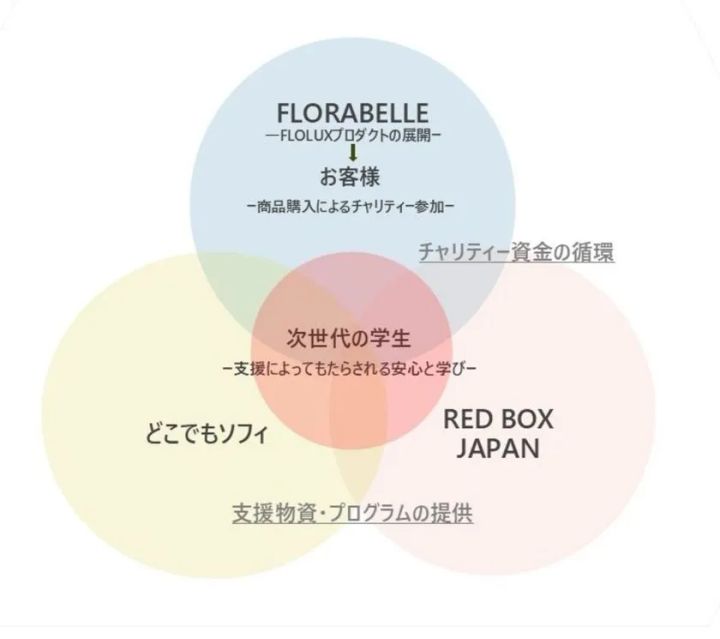 RED BOX JAPAN コラボスキーム
