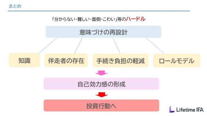 自己効力感の形成が投資行動へとつながる
