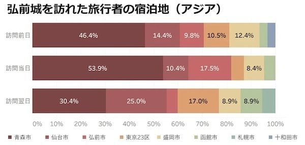 外国人観光客に一番人気の日本の城は「大阪城」。ナビタイムジャパンが調査結果を発表