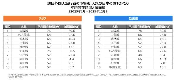 外国人観光客に一番人気の日本の城は「大阪城」。ナビタイムジャパンが調査結果を発表