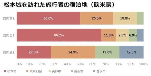 外国人観光客に一番人気の日本の城は「大阪城」。ナビタイムジャパンが調査結果を発表