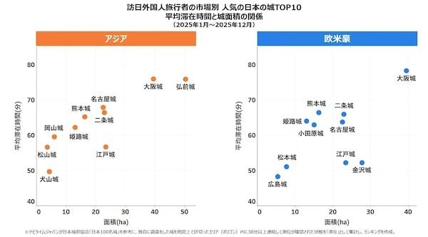 外国人観光客に一番人気の日本の城は「大阪城」。ナビタイムジャパンが調査結果を発表