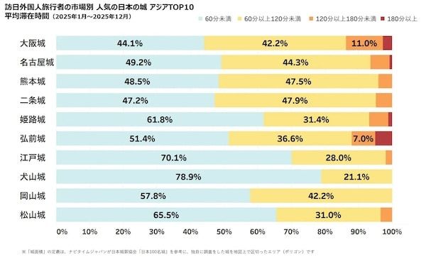 外国人観光客に一番人気の日本の城は「大阪城」。ナビタイムジャパンが調査結果を発表
