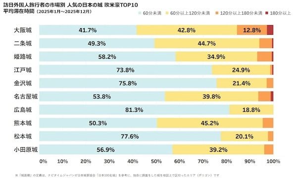 外国人観光客に一番人気の日本の城は「大阪城」。ナビタイムジャパンが調査結果を発表