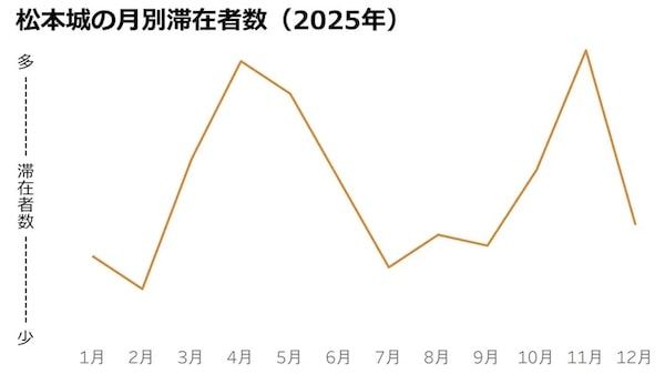 外国人観光客に一番人気の日本の城は「大阪城」。ナビタイムジャパンが調査結果を発表