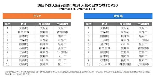 外国人観光客に一番人気の日本の城は「大阪城」。ナビタイムジャパンが調査結果を発表