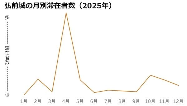 外国人観光客に一番人気の日本の城は「大阪城」。ナビタイムジャパンが調査結果を発表
