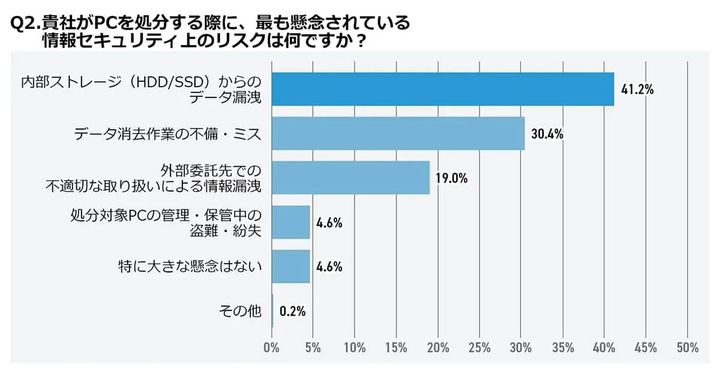 社用PC処分時の情報漏洩リスク