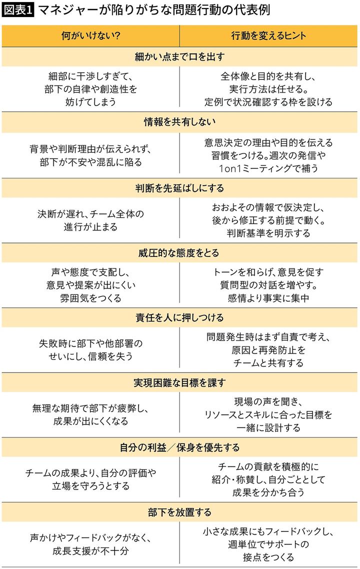 【図表1】マネジャーが陥りがちな問題行動の代表例