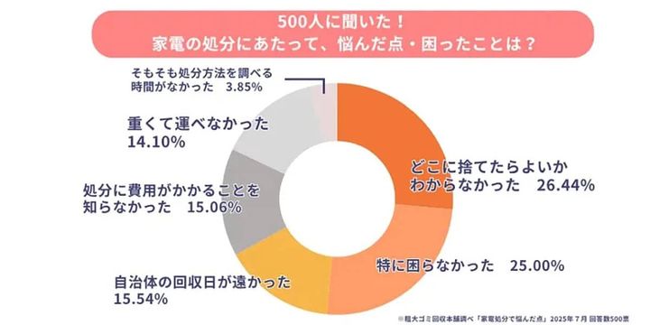 大型家電の処分方法の実態