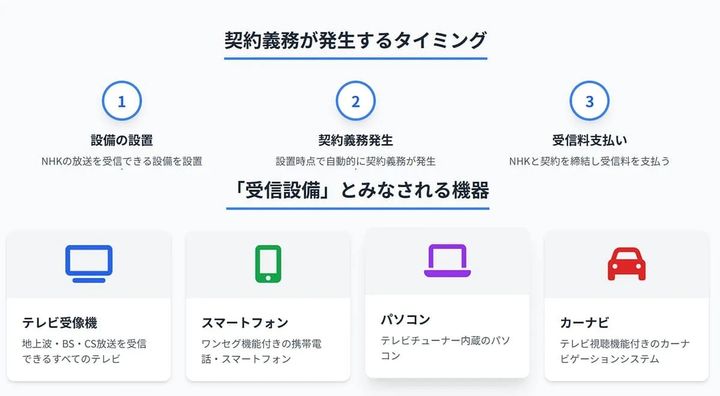 テレビなしでも受信料？