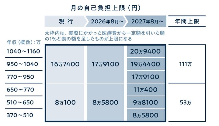 2026年8月から上限基準額が7～38％程度高くなる。また、これまでは患者が療養費を一時立て替えした上で、「限度額適用認定証」を申請。その後、相応金額が払い戻されていたが、マイナ保険証を利用すれば自動的に窓口での支払いが自己負担限度額になり、窓口負担が軽減される。