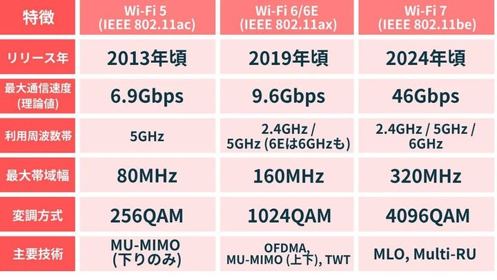「Wi-Fi 5」や初期の「Wi-Fi 6」対応ルーター