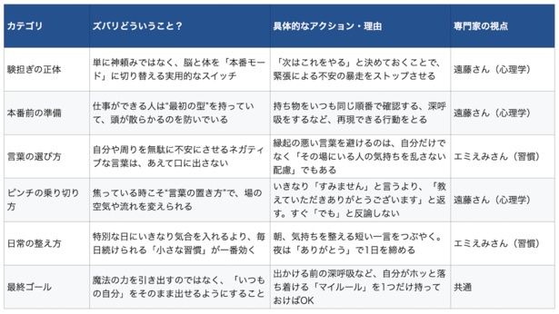 【図表】最新科学が証明した、プレッシャーに負けない人が本番前にやっている習慣 【画像＝遠藤貴則、Happiness エミえみ】