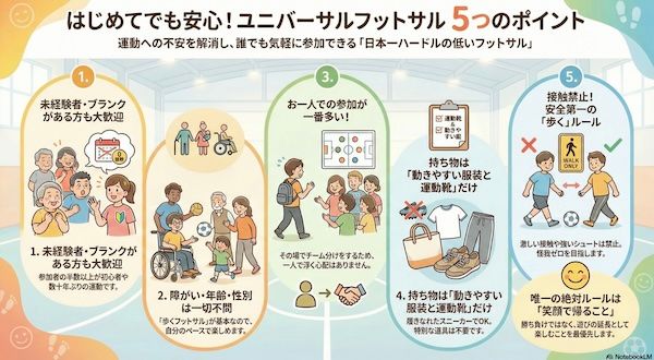 【埼玉県川越市】年齢・障害の有無を問わず誰でも楽しめる「ユニバーサルフットサル」イベント開催！