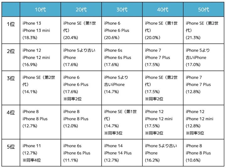 中古スマホがメイン利用に