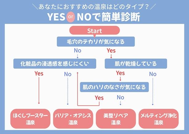 【画像】おすすめ温泉診断チャートで自分のタイプを調べよう