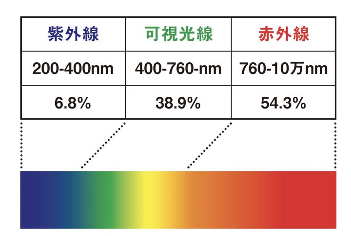 太陽光線は波長の長さ（単位：nm）によって分類される。表・下段の数値は、太陽光に占める熱エネルギーの割合。赤外線には近赤外線、中赤外線、遠赤外線の3つがある。
