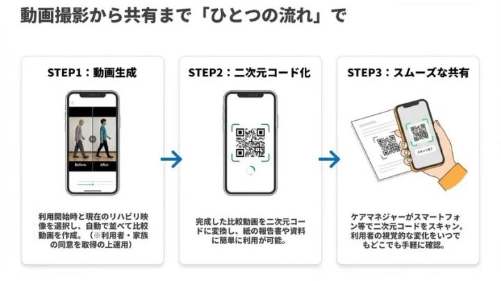 動画撮影から共有まで「ひとつの流れ」で