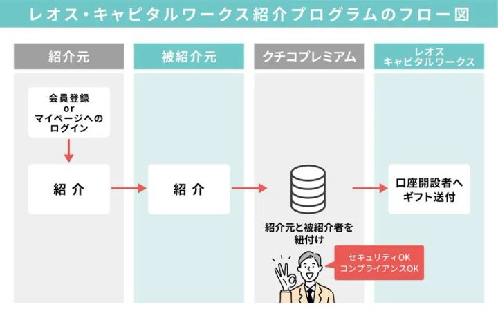 紹介プログラムのフロー図