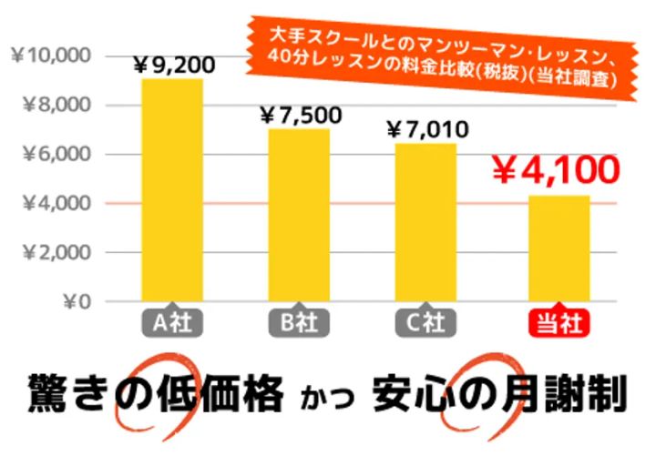 アンカースタジオ英会話の価格