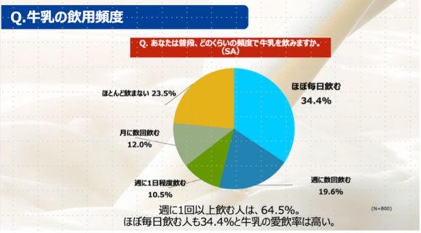 【画像】「牛乳に関する生活者の意識調査」の結果、半数以上が「週に1回以上飲む」と回答