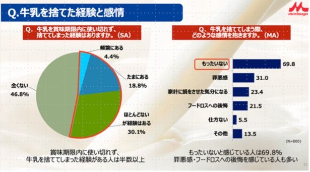 「牛乳を捨てた経験と感情」について