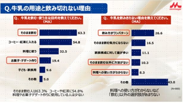 「牛乳の用途と飲み切れない理由」について