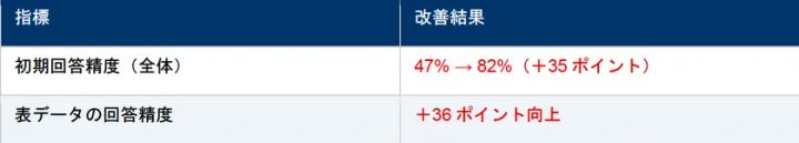 PDF解析 初期回答精度(全体)