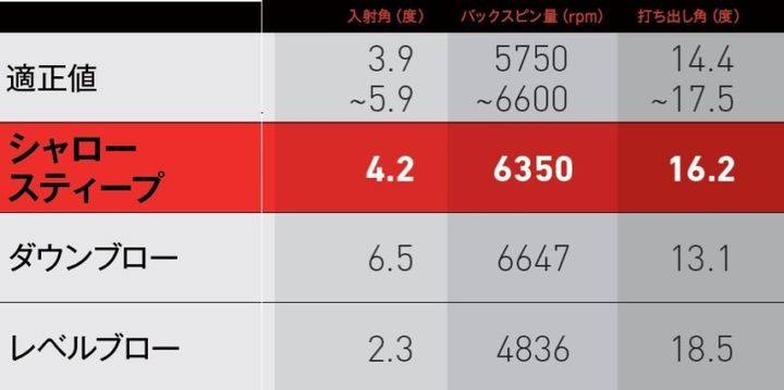 正しいダウンスイングはどっち？「シャロ―スティープ」を身につける方法