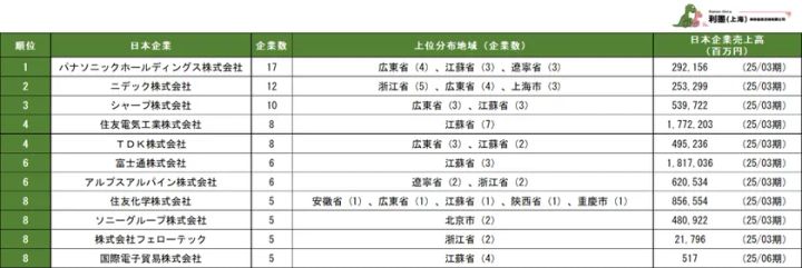 表1 中国日系電子工業の親会社別企業数ランキング 1位～11位
