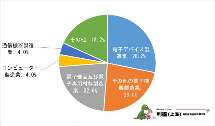 図1 中国日系電子工業の細分類業種分布