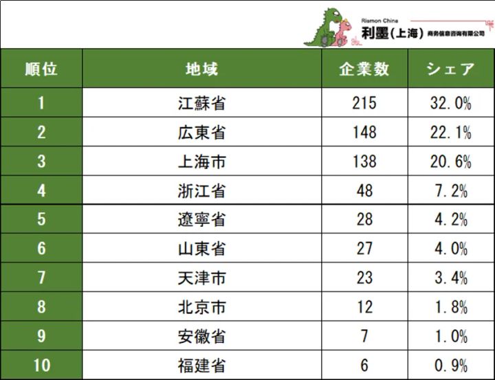 表2 中国日系電子工業の地域別企業数ランキング 1～10位